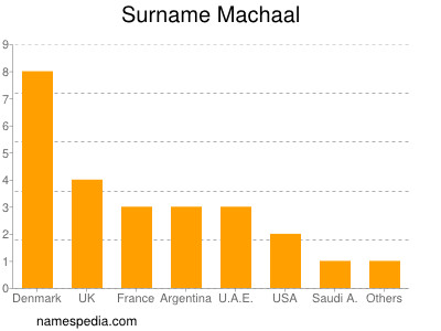 Surname Machaal
