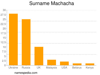 Surname Machacha