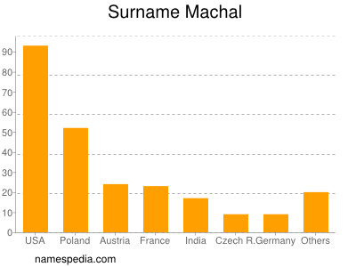 Surname Machal