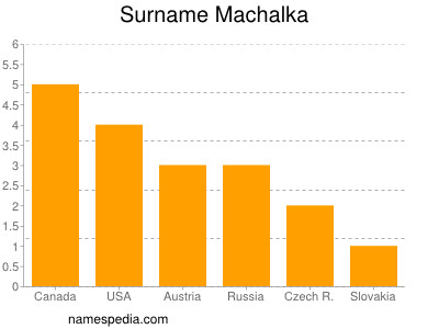 Surname Machalka