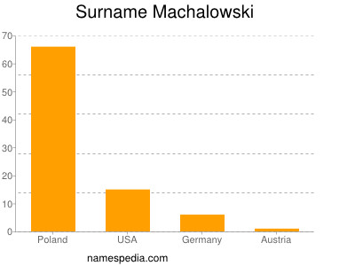 Surname Machalowski