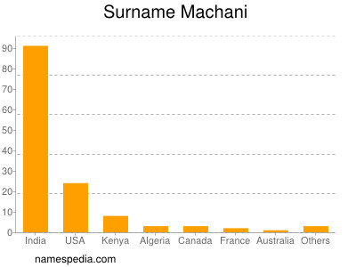 Surname Machani