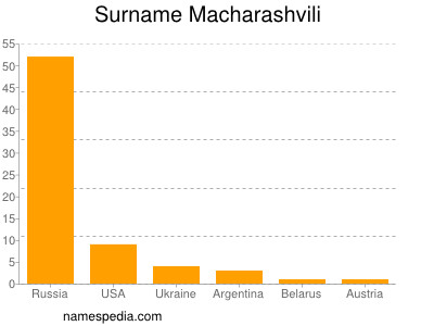 Surname Macharashvili