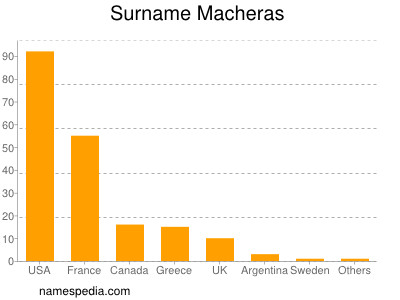 Surname Macheras