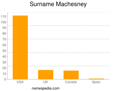 Surname Machesney