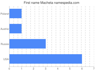 Given name Macheta