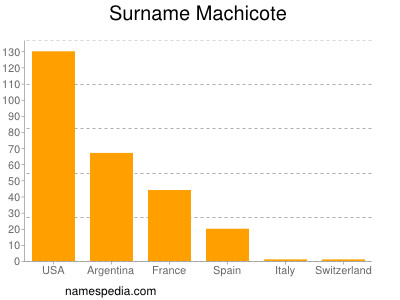 Surname Machicote