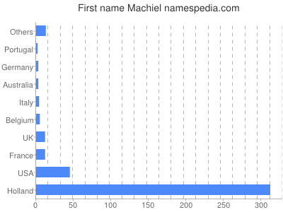 Given name Machiel