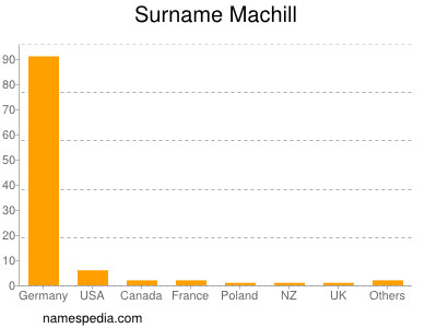Surname Machill
