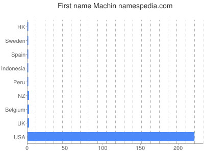 Given name Machin