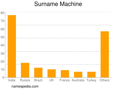 Surname Machine