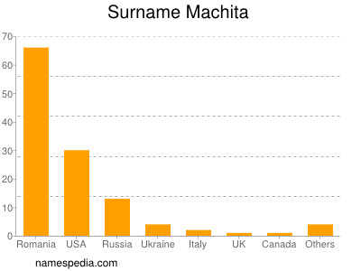 Surname Machita