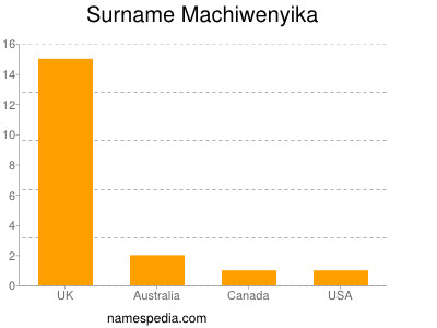 Surname Machiwenyika