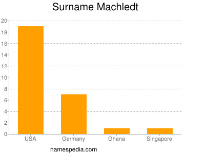 Surname Machledt
