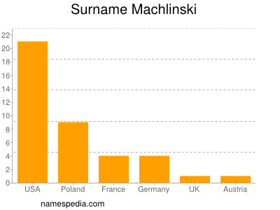 Surname Machlinski