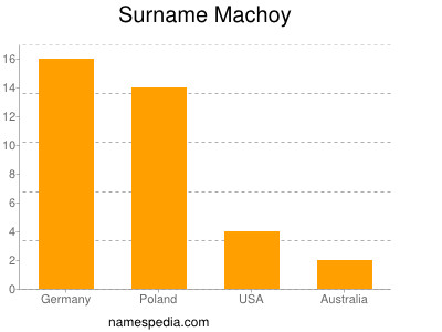 Surname Machoy
