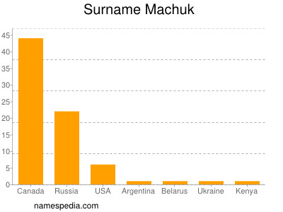 Surname Machuk