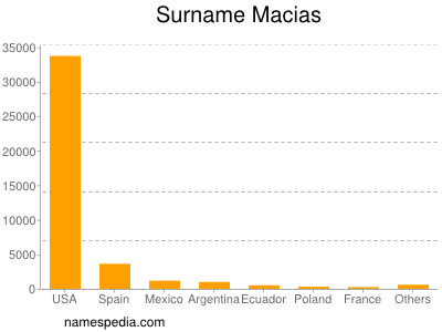 Surname Macias