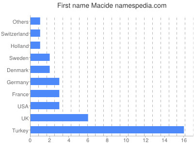 Given name Macide
