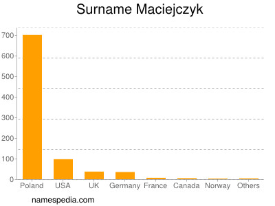 Surname Maciejczyk