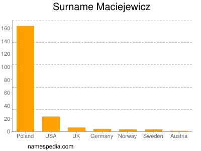 Surname Maciejewicz