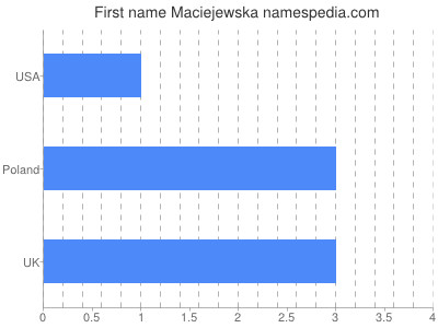 Given name Maciejewska