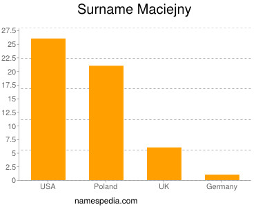 Surname Maciejny