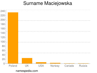 Surname Maciejowska