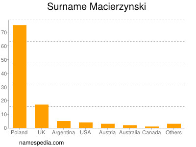 Surname Macierzynski