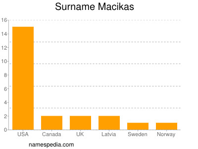 Surname Macikas