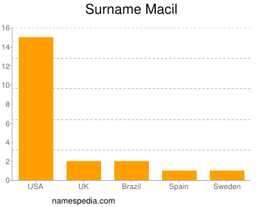 Surname Macil