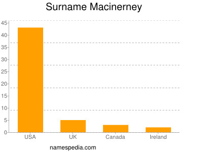 Surname Macinerney