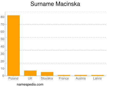 Surname Macinska