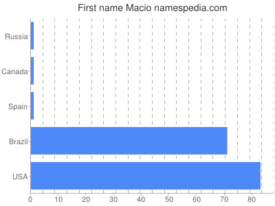 Given name Macio