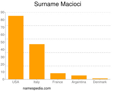 Surname Macioci