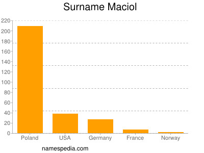 Surname Maciol