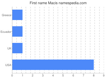 Given name Macis