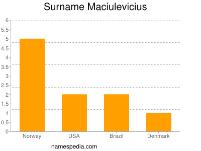 Surname Maciulevicius