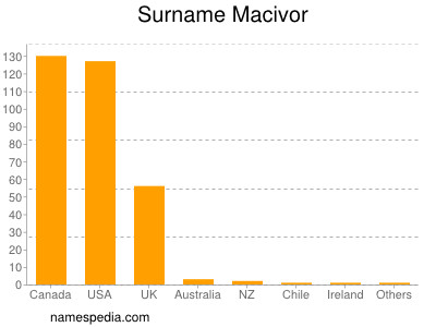 Surname Macivor