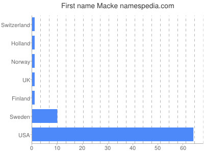 Given name Macke