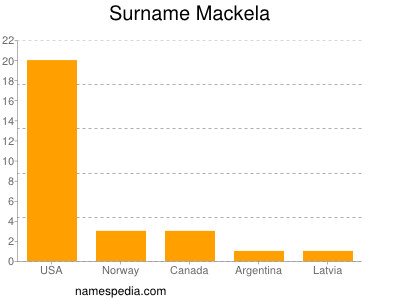 Surname Mackela