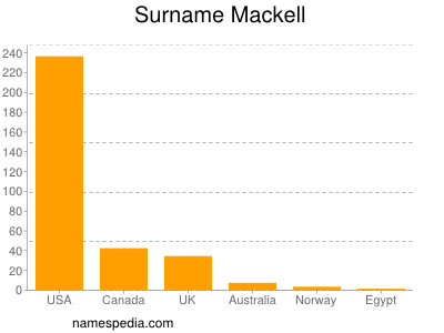 Surname Mackell