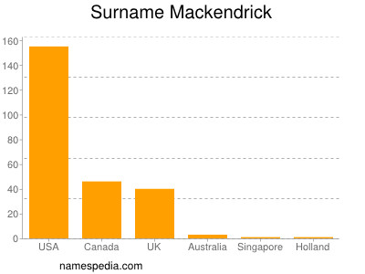 Surname Mackendrick