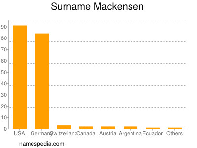 Surname Mackensen