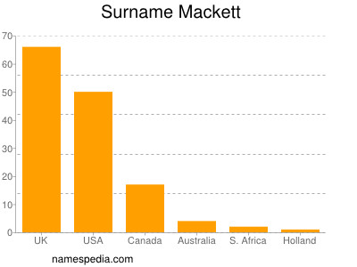 Surname Mackett