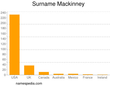 Surname Mackinney