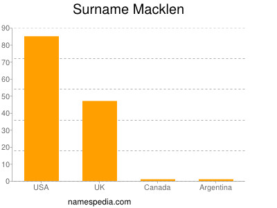 Surname Macklen