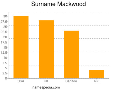 Surname Mackwood