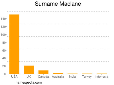 Surname Maclane