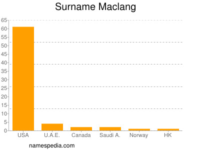 Surname Maclang